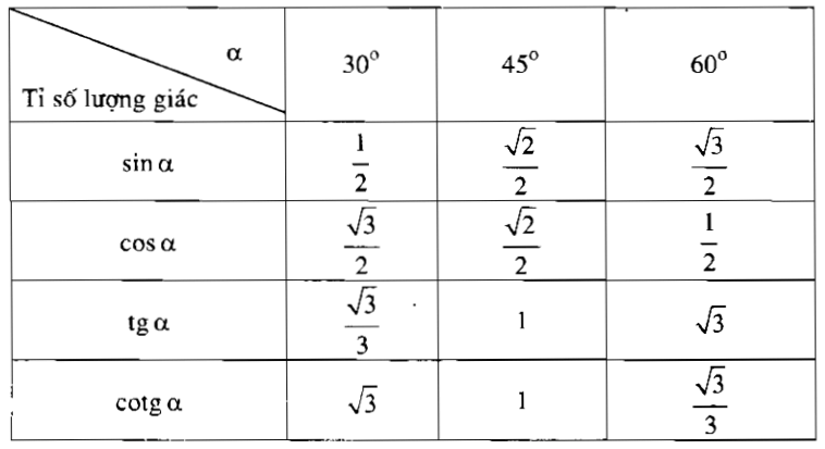 Bảng tỉ số lượng giác các góc đặc biệt - Hình học 9