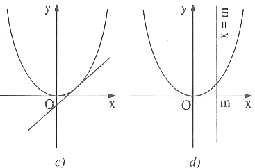 Biện luận nghiệm của phương trình bậc 2 bằng đồ thị