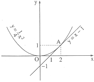 Biện luận nghiệm của phương trình bậc 2 bằng đồ thị