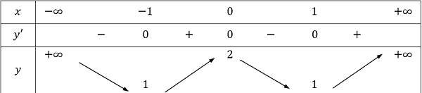 Cách tìm cực trị của hàm số qua 2 quy tắc-2