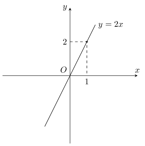 Cách vẽ đồ thị hàm số bậc nhất y=ax-1