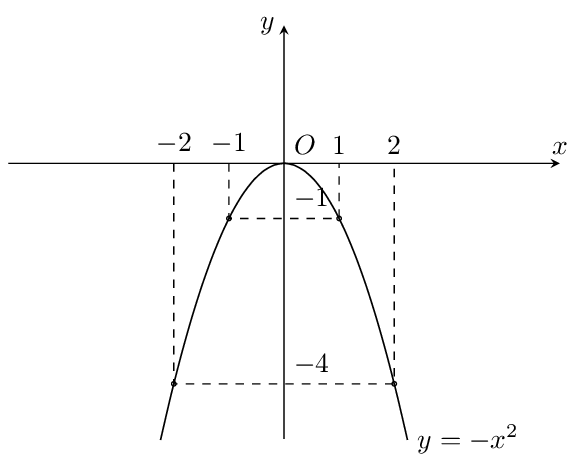 Khảo sát và vẽ đồ thị hàm số bậc hai y=ax^2-1