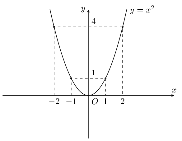Khảo sát và vẽ đồ thị hàm số bậc hai y=ax^2