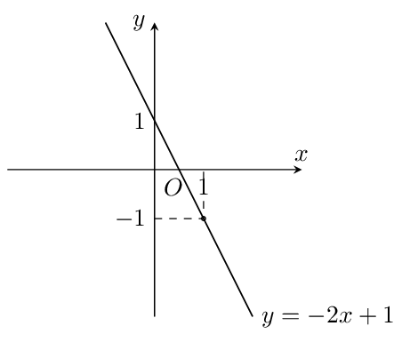 Một số ví dụ vẽ đồ thị hàm số bậc nhất y=ax+b-1
