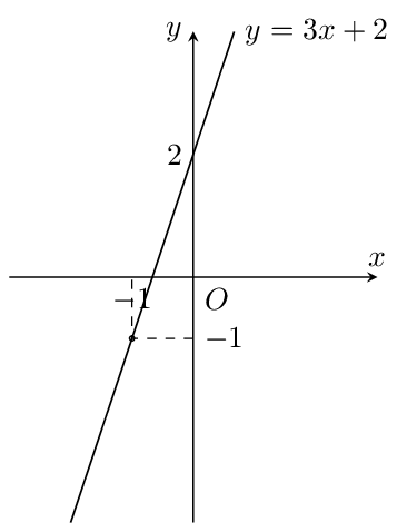Một số ví dụ vẽ đồ thị hàm số bậc nhất y=ax+b-2