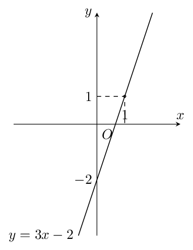 Một số ví dụ vẽ đồ thị hàm số bậc nhất y=ax+b-4