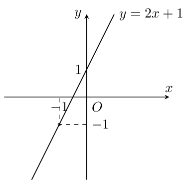 Một số ví dụ vẽ đồ thị hàm số bậc nhất y=ax+b