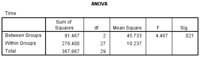 Bảng kết quả ANOVA Table