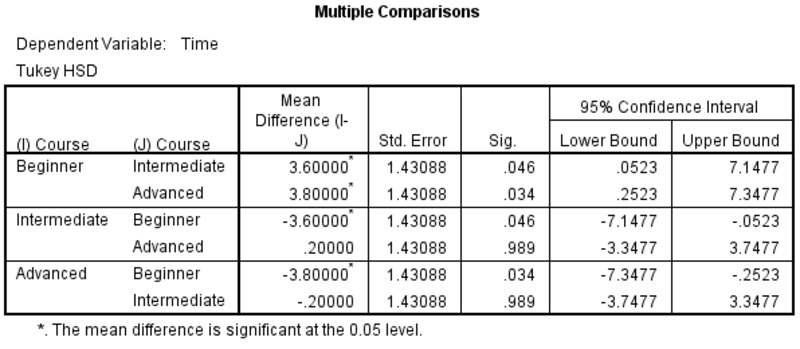 Bảng kết quả Multiple Comparison Table